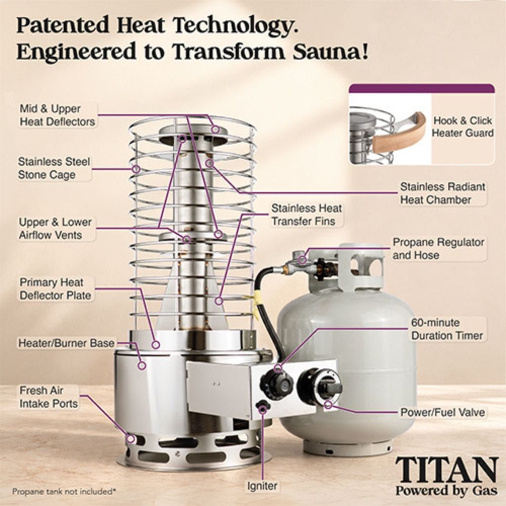 An infographic-style product diagram showing a stainless steel propane sauna heater with labeled callouts such as mid and upper heat deflectors, stainless steel stone cage, heat transfer fins, propane regulator and hose, and ignition. A separate propane tank is pictured, but the image is primarily explanatory rather than a clean product-only photo.